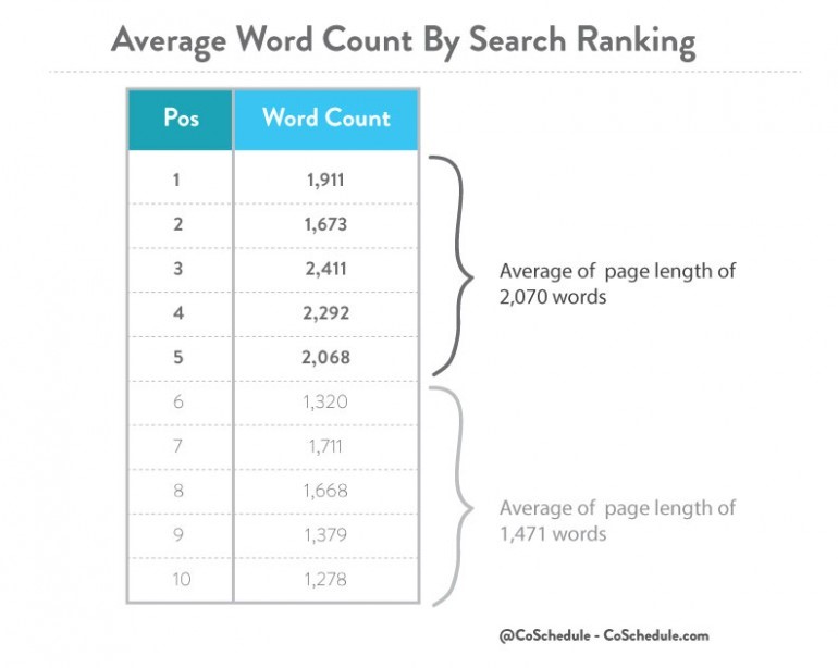 How Much Content Do I Need To Rank High In Search Engines TechWyse Rise To The Top Blog