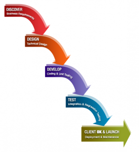 Waterfall Vs Agile: Project Management Methodologies